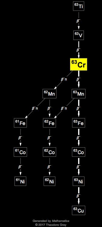 Decay Chain Image