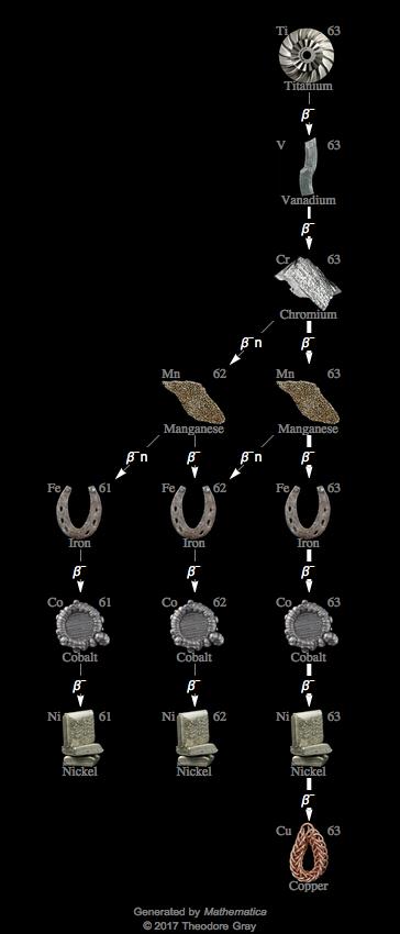 Decay Chain Image