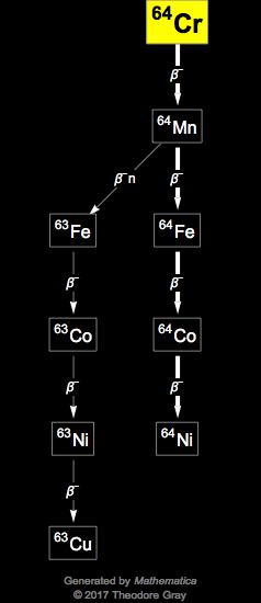 Decay Chain Image