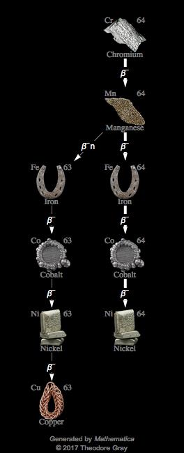 Decay Chain Image