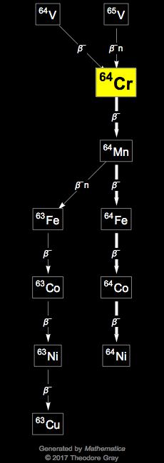 Decay Chain Image