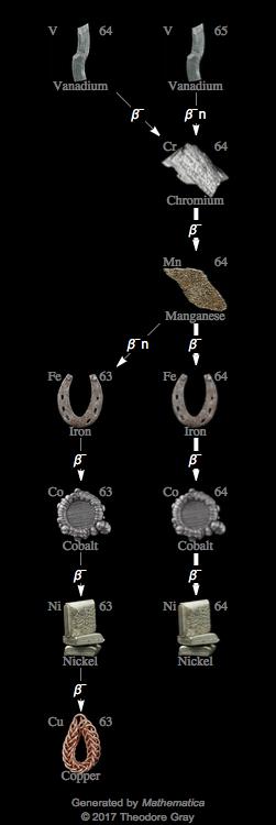 Decay Chain Image