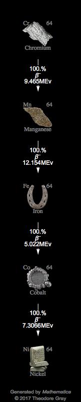 Decay Chain Image
