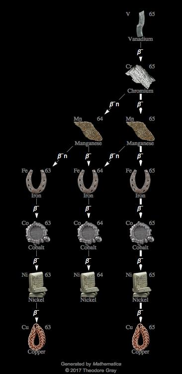 Decay Chain Image