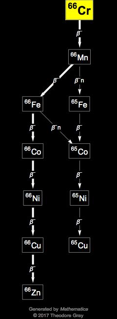 Decay Chain Image