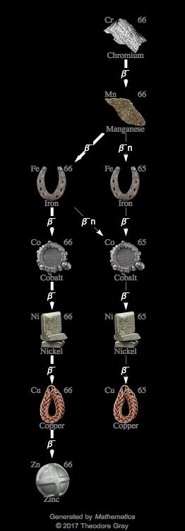 Decay Chain Image