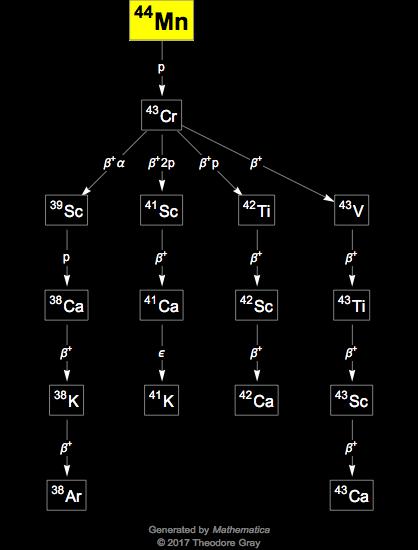 Decay Chain Image