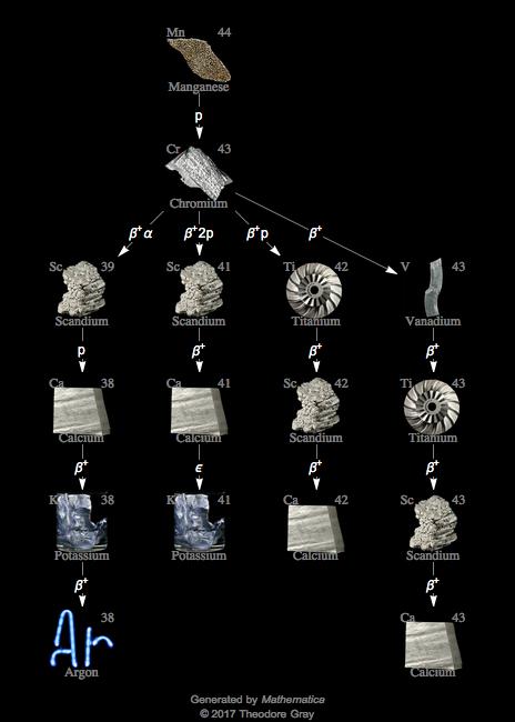 Decay Chain Image