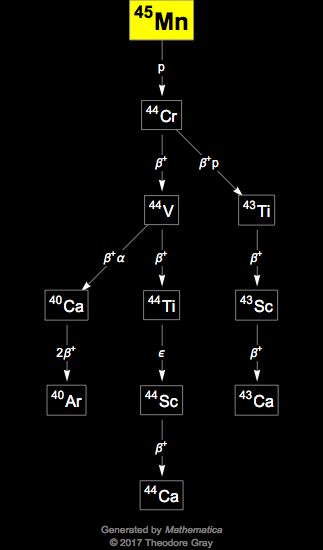 Decay Chain Image