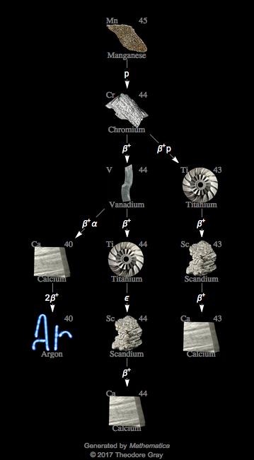 Decay Chain Image
