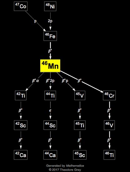 Decay Chain Image