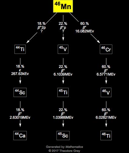 Decay Chain Image