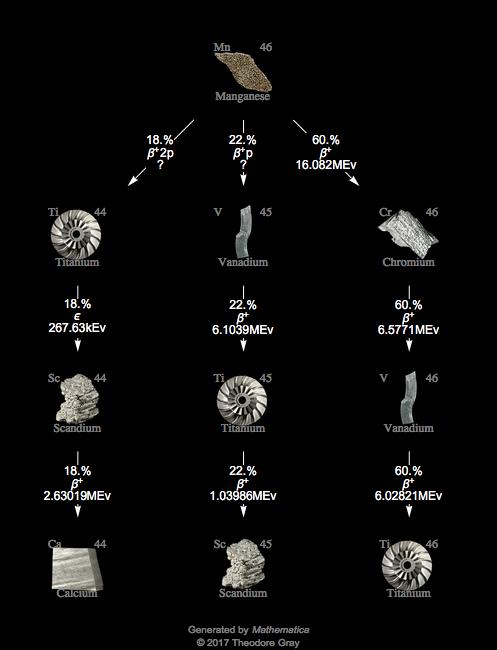 Decay Chain Image