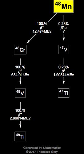 Decay Chain Image
