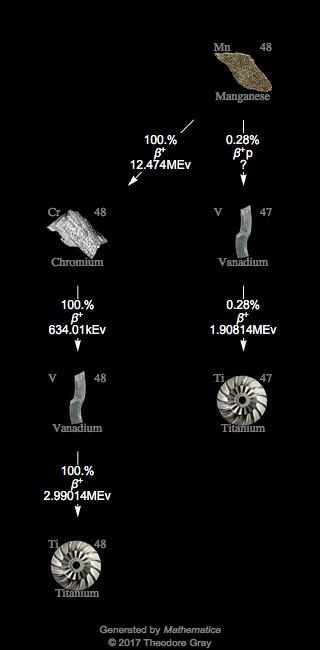 Decay Chain Image