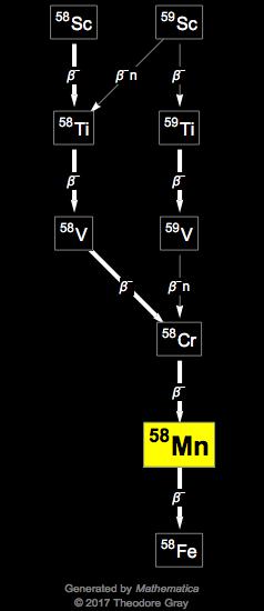 Decay Chain Image