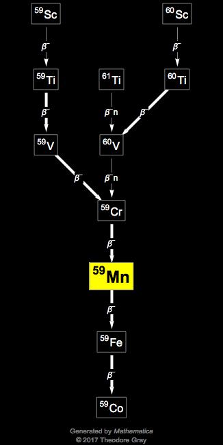 Decay Chain Image