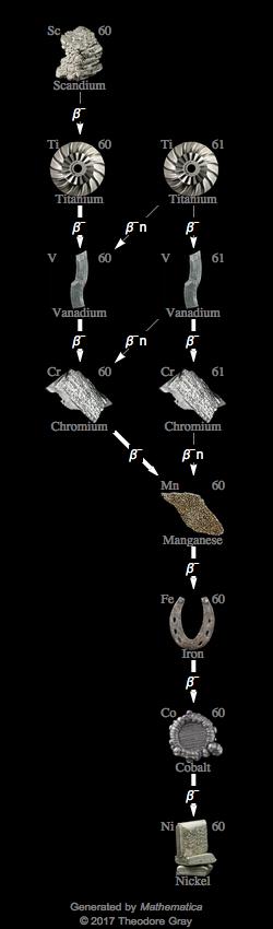 Decay Chain Image