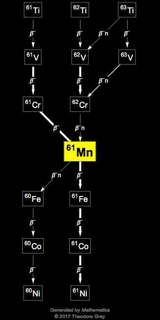 Decay Chain Image