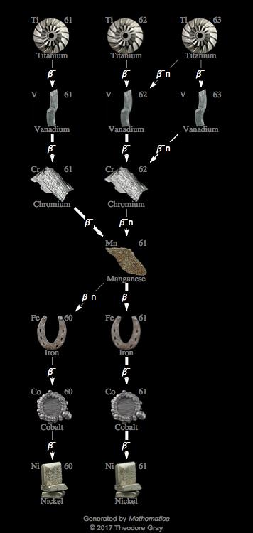 Decay Chain Image