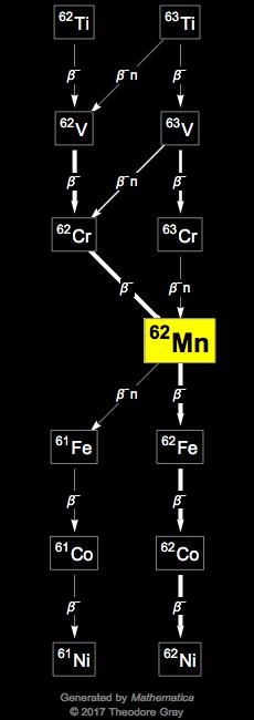 Decay Chain Image