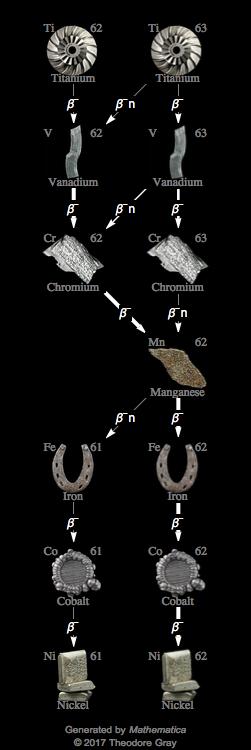 Decay Chain Image