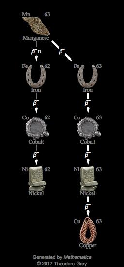 Decay Chain Image