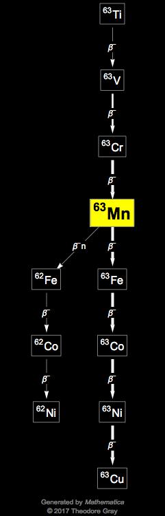 Decay Chain Image
