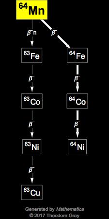 Decay Chain Image