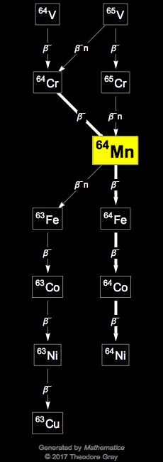 Decay Chain Image