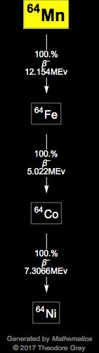 Decay Chain Image