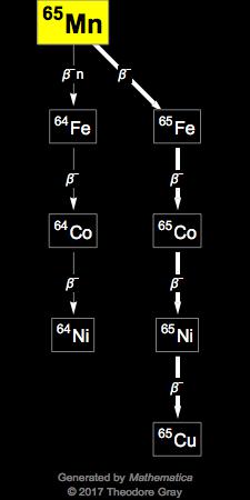 Decay Chain Image