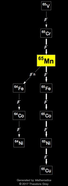 Decay Chain Image