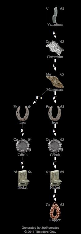 Decay Chain Image