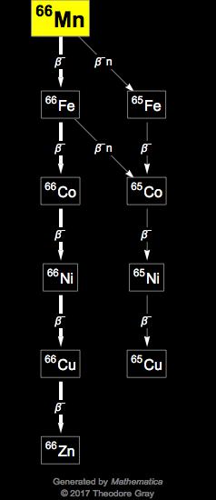 Decay Chain Image