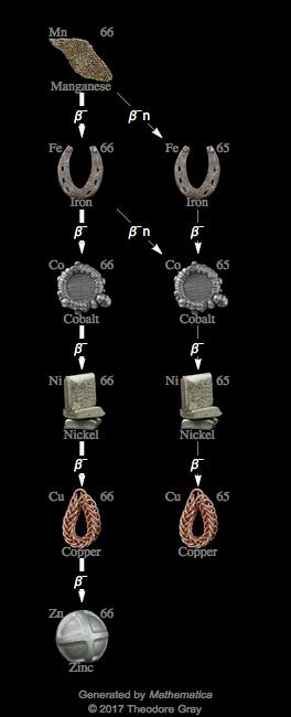 Decay Chain Image