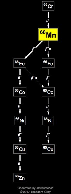 Decay Chain Image