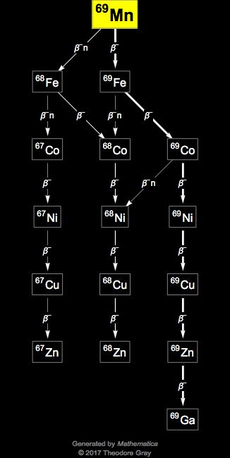 Decay Chain Image