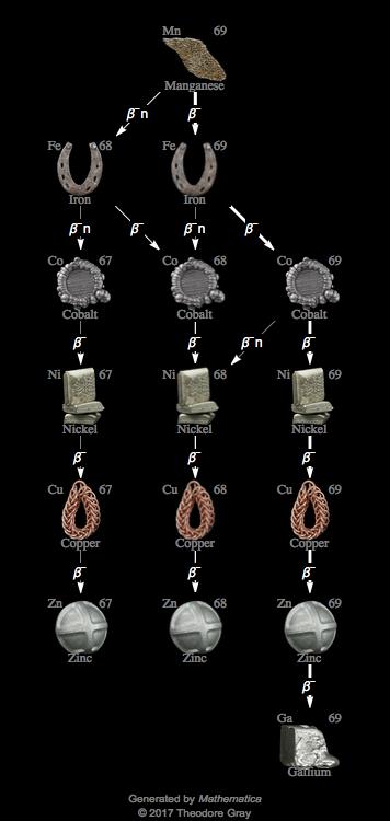 Decay Chain Image