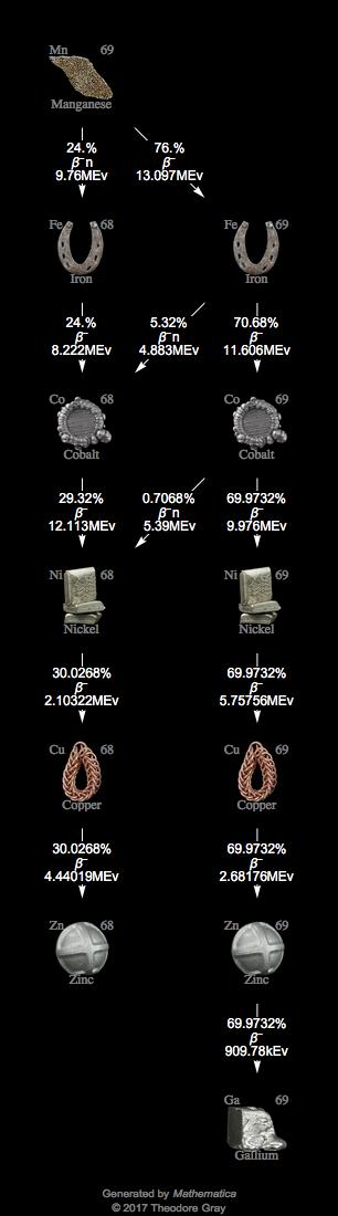 Decay Chain Image