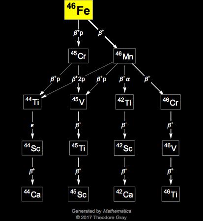 Decay Chain Image