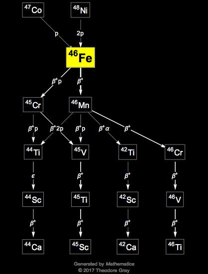 Decay Chain Image