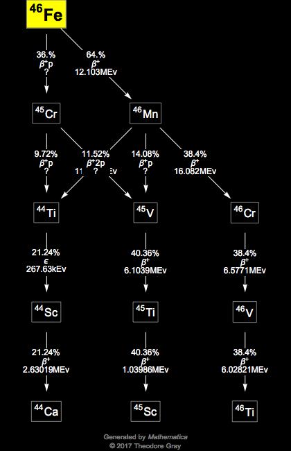 Decay Chain Image