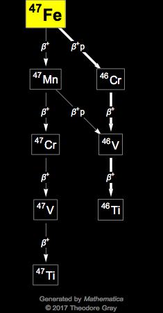 Decay Chain Image