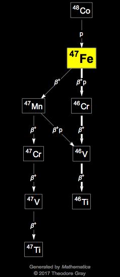 Decay Chain Image