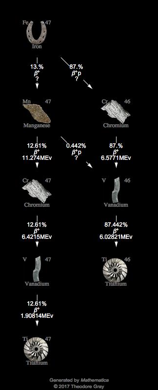 Decay Chain Image