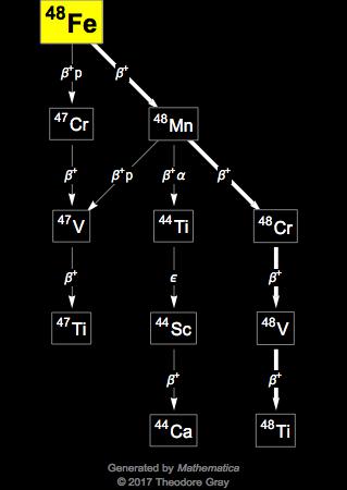 Decay Chain Image