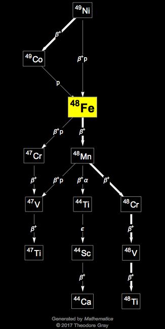 Decay Chain Image