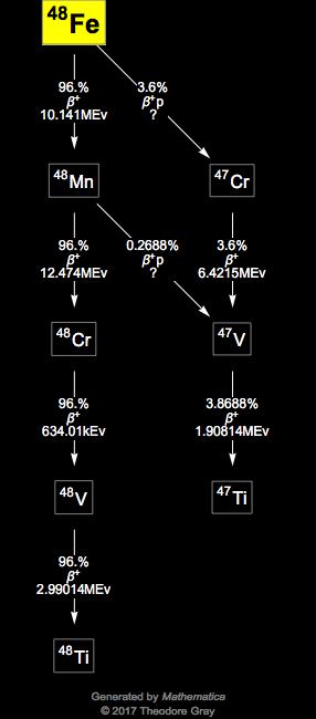 Decay Chain Image