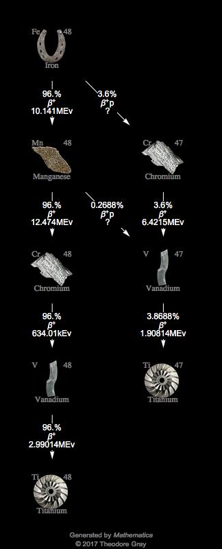 Decay Chain Image